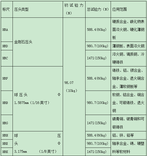 洛氏硬度壓力范圍